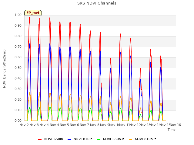 plot of SRS NDVI Channels