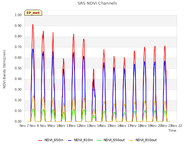 plot of SRS NDVI Channels