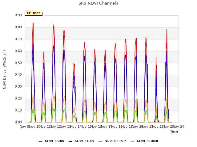 plot of SRS NDVI Channels