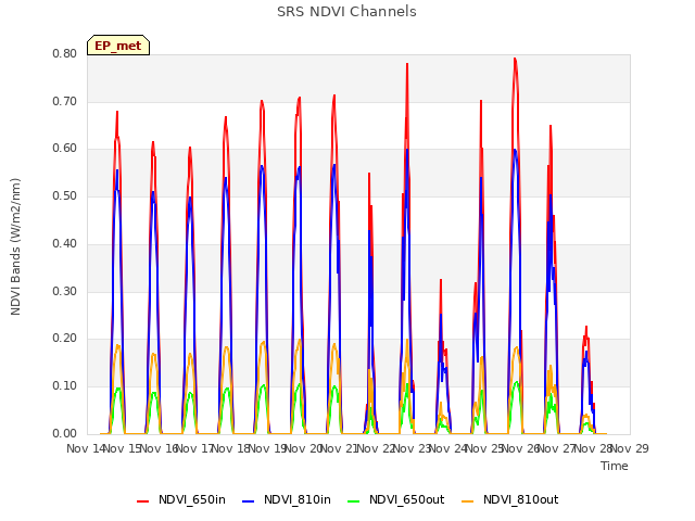 plot of SRS NDVI Channels