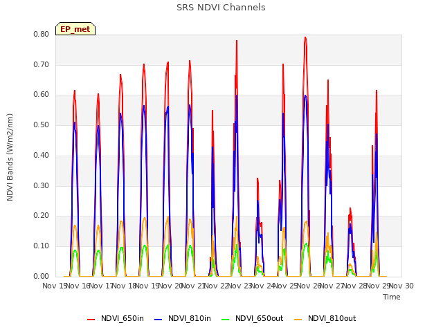 plot of SRS NDVI Channels