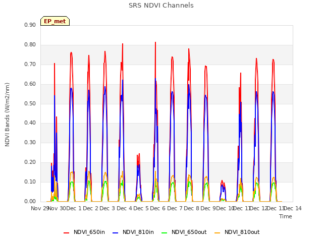 plot of SRS NDVI Channels