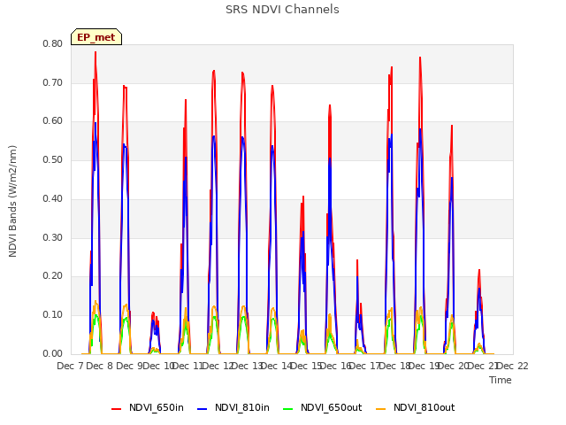 plot of SRS NDVI Channels