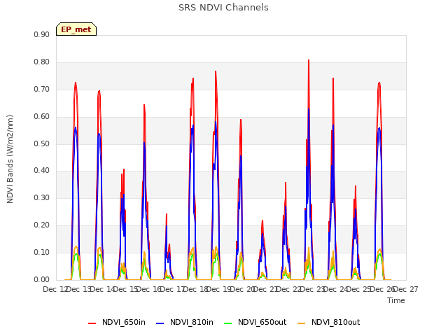 plot of SRS NDVI Channels