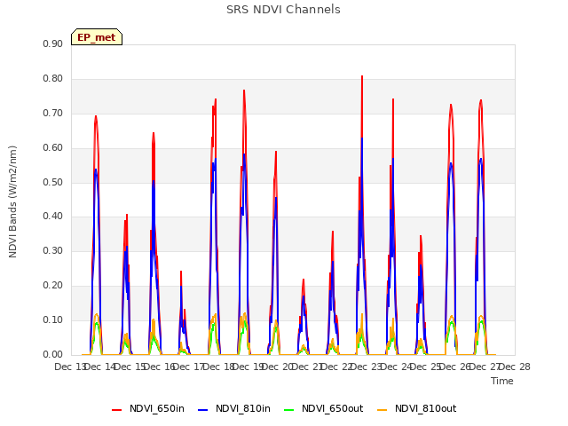 plot of SRS NDVI Channels