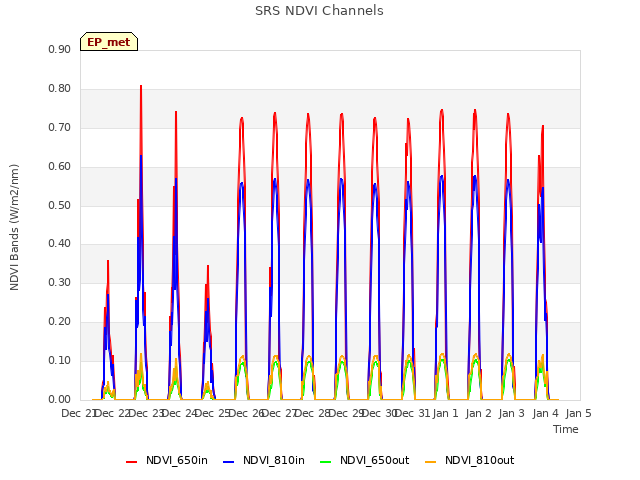 plot of SRS NDVI Channels