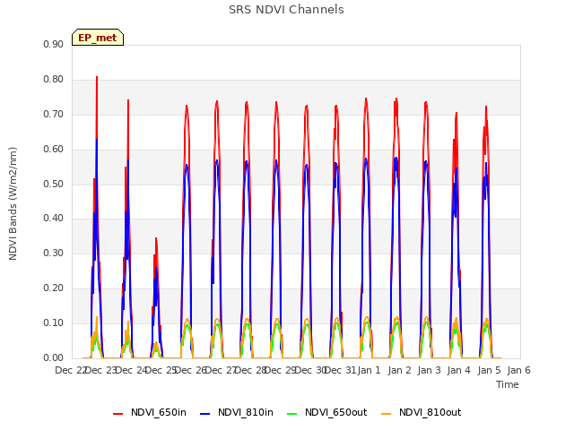 plot of SRS NDVI Channels