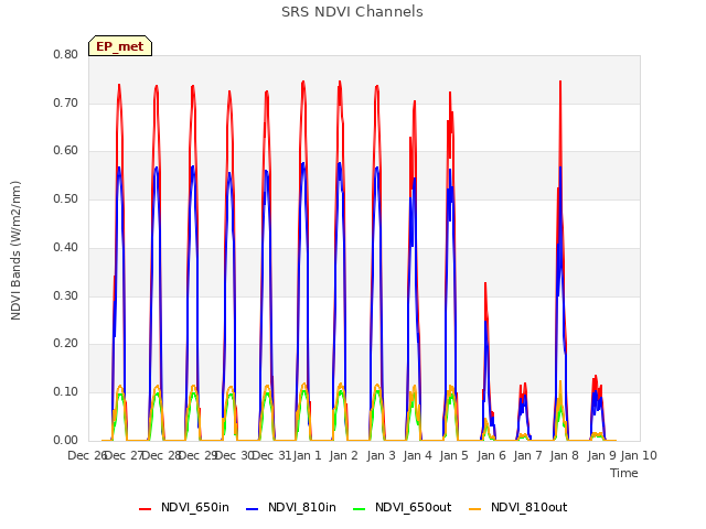 plot of SRS NDVI Channels