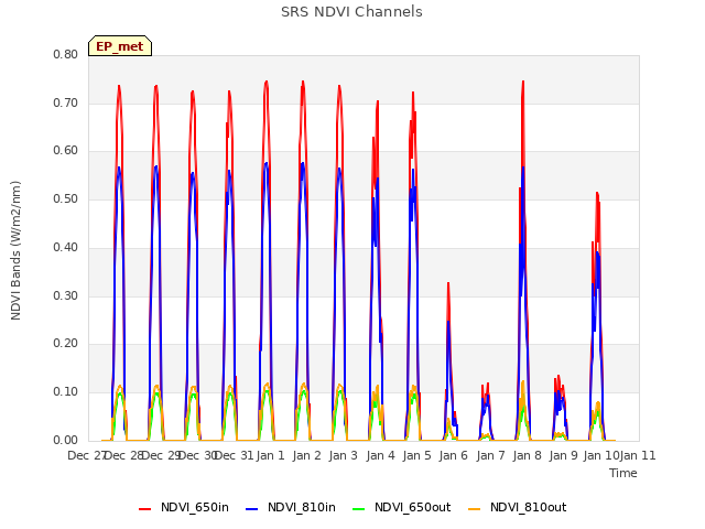 plot of SRS NDVI Channels