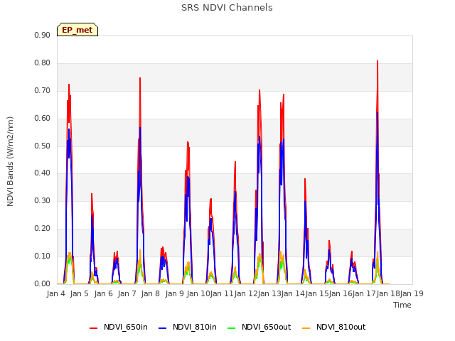 plot of SRS NDVI Channels