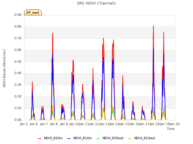 plot of SRS NDVI Channels