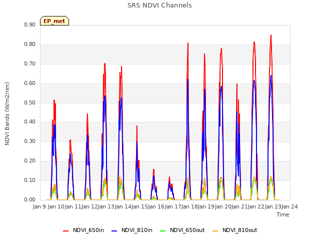 plot of SRS NDVI Channels