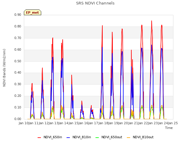 plot of SRS NDVI Channels