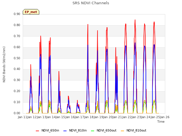plot of SRS NDVI Channels