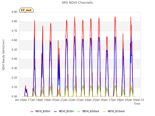 plot of SRS NDVI Channels