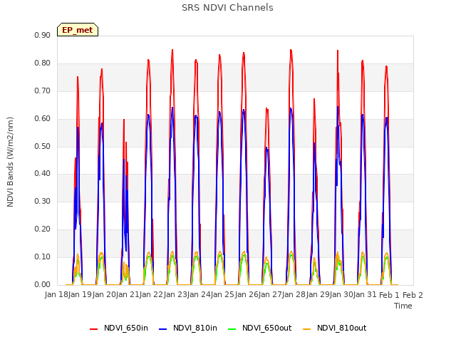 plot of SRS NDVI Channels