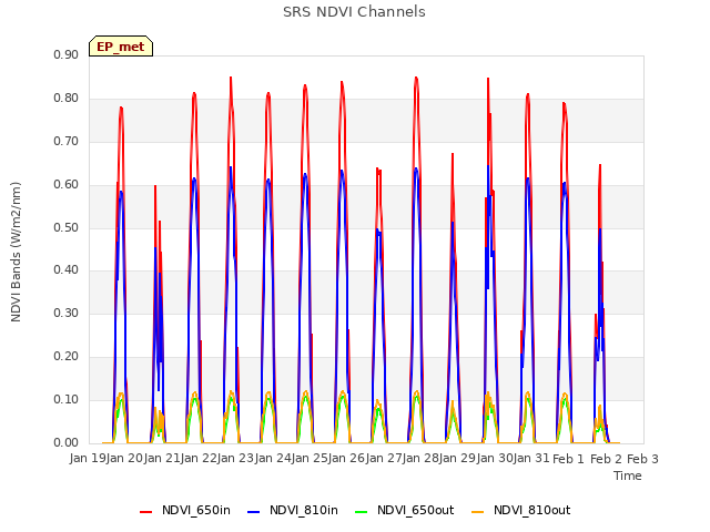 plot of SRS NDVI Channels