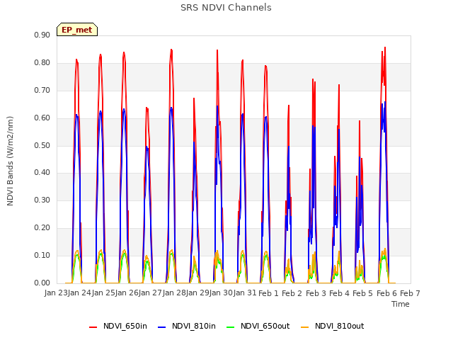 plot of SRS NDVI Channels