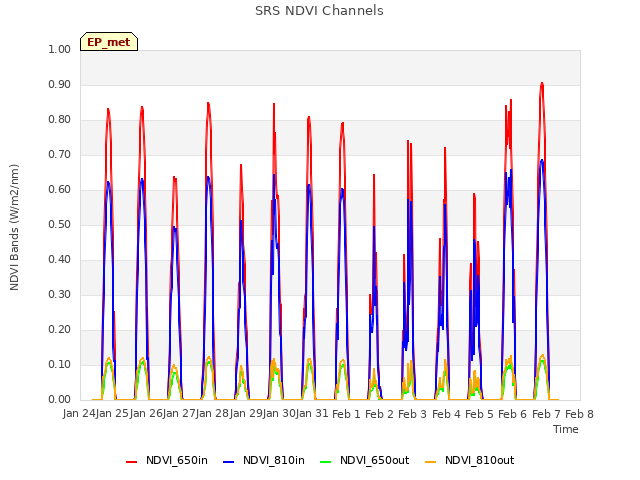 plot of SRS NDVI Channels