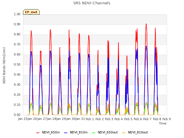 plot of SRS NDVI Channels