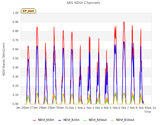 plot of SRS NDVI Channels