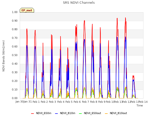 plot of SRS NDVI Channels