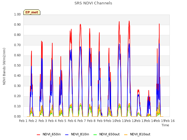 plot of SRS NDVI Channels