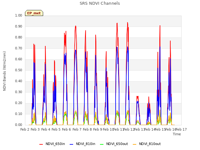 plot of SRS NDVI Channels