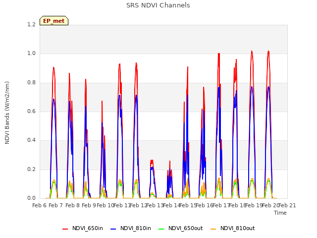 plot of SRS NDVI Channels