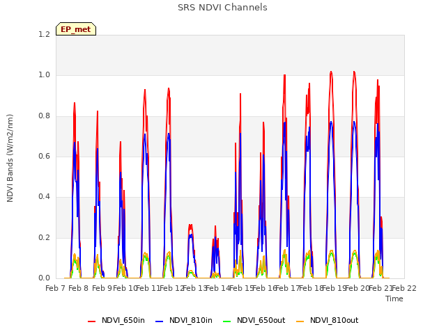 plot of SRS NDVI Channels