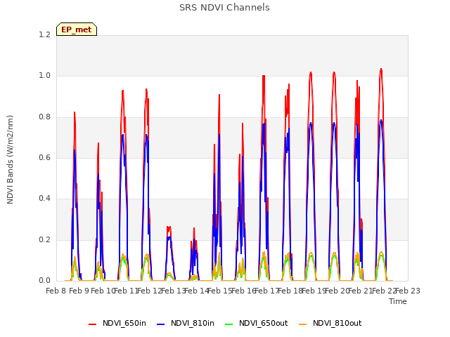 plot of SRS NDVI Channels