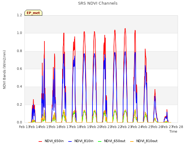 plot of SRS NDVI Channels