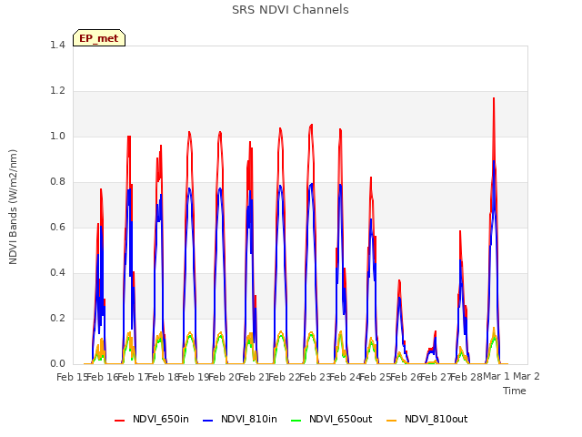 plot of SRS NDVI Channels