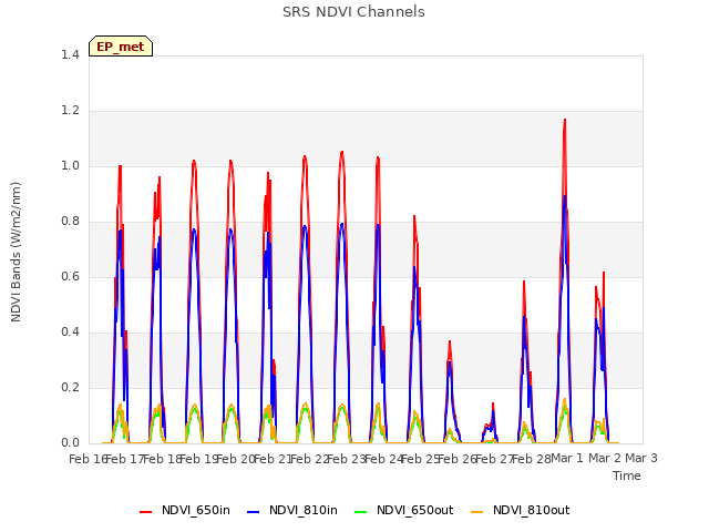 plot of SRS NDVI Channels