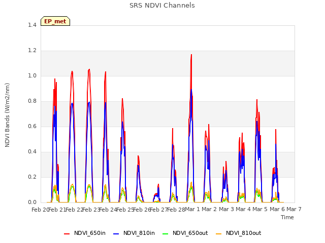 plot of SRS NDVI Channels