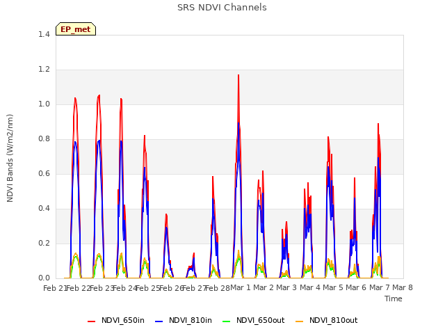 plot of SRS NDVI Channels