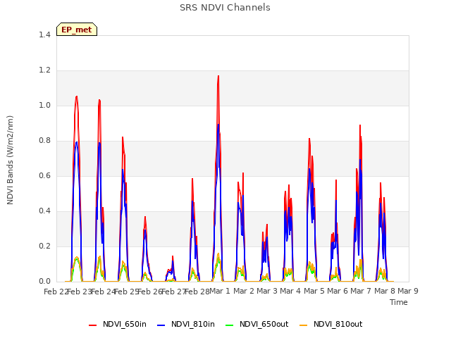 plot of SRS NDVI Channels