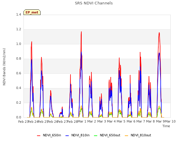 plot of SRS NDVI Channels