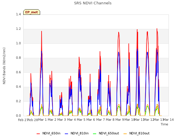 plot of SRS NDVI Channels