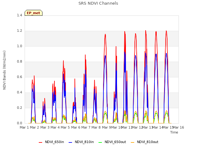 plot of SRS NDVI Channels