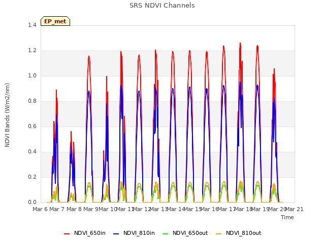 plot of SRS NDVI Channels