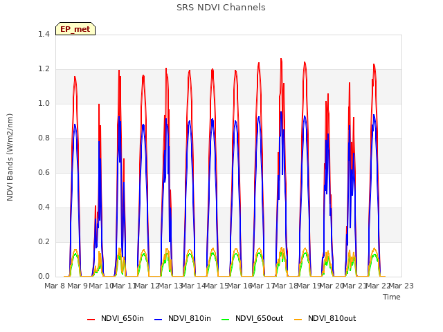 plot of SRS NDVI Channels