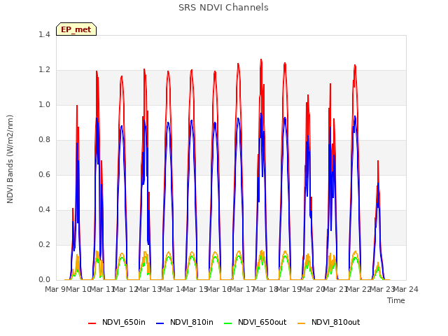 plot of SRS NDVI Channels