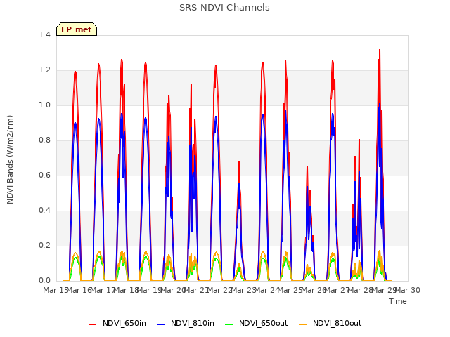 plot of SRS NDVI Channels