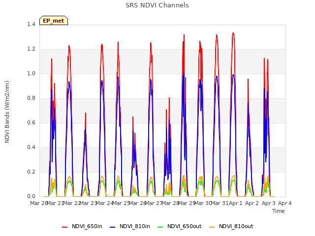 plot of SRS NDVI Channels