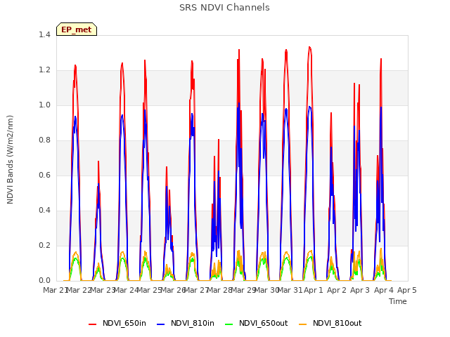 plot of SRS NDVI Channels