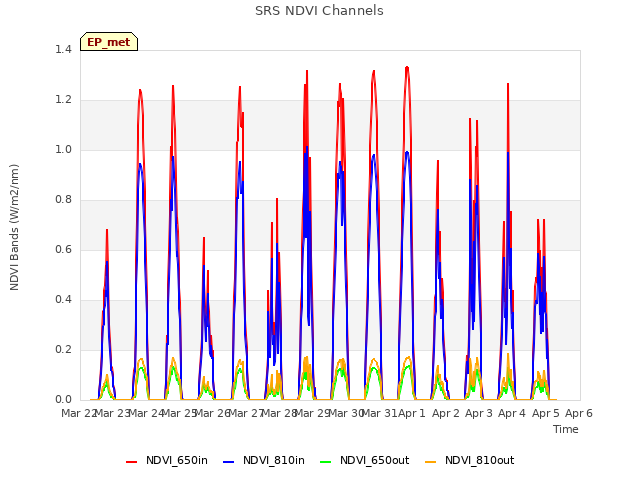 plot of SRS NDVI Channels
