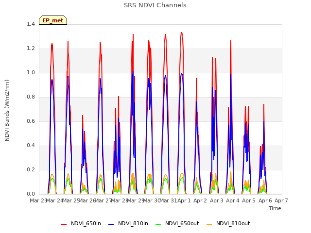 plot of SRS NDVI Channels