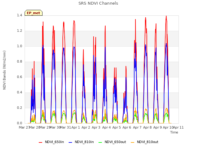 plot of SRS NDVI Channels