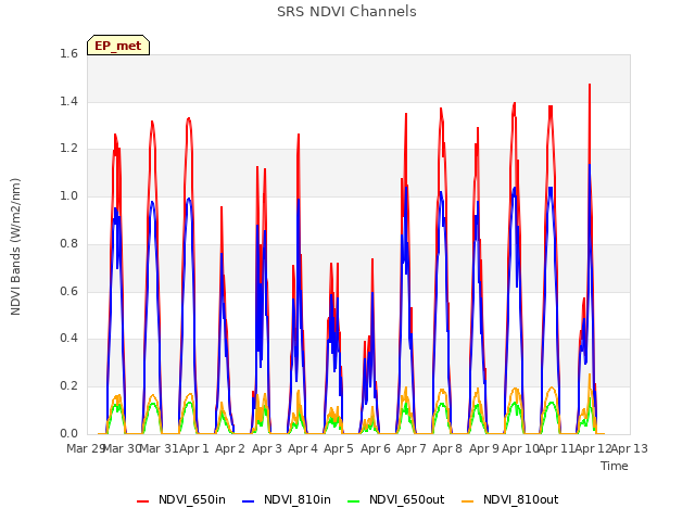 plot of SRS NDVI Channels